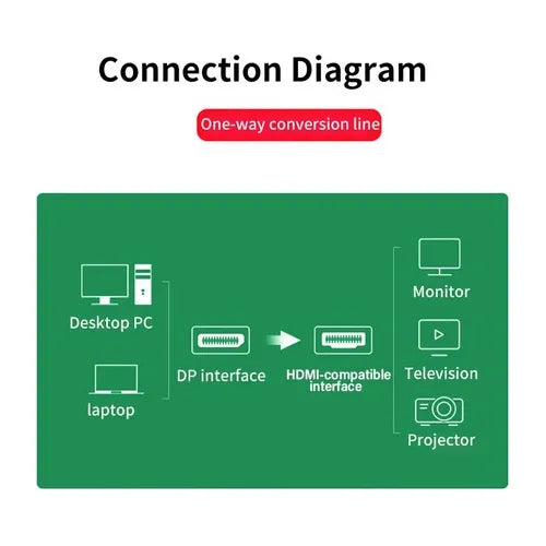 ADAPTADOR DISPLAYPORT A HDMI  CABLE 1.8 METROS FULL HD